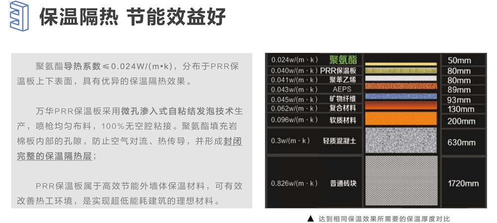 萬(wàn)華PRR保溫板：A級(jí)，豎絲巖棉與硬泡聚氨酯復(fù)合一體！(圖6)