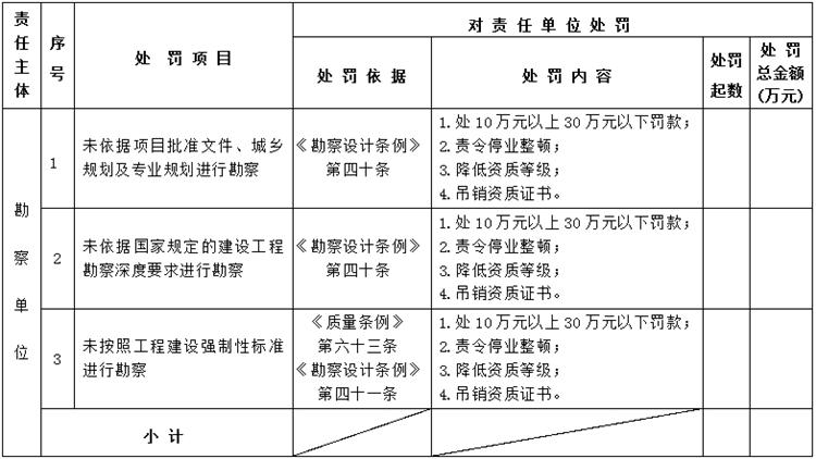 【建設工程各方質(zhì)量責任主體】行政處罰知多少？(圖2)