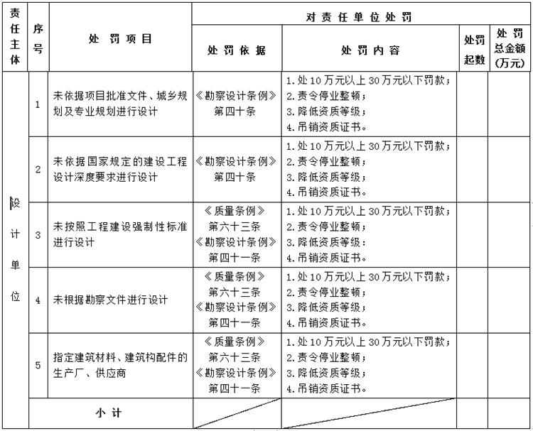【建設工程各方質(zhì)量責任主體】行政處罰知多少？(圖3)