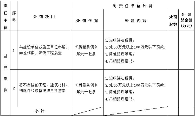 【建設工程各方質(zhì)量責任主體】行政處罰知多少？(圖5)