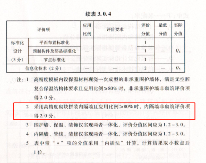 內(nèi)隔墻綠色建材，納入裝配率可計入2分！(圖8)