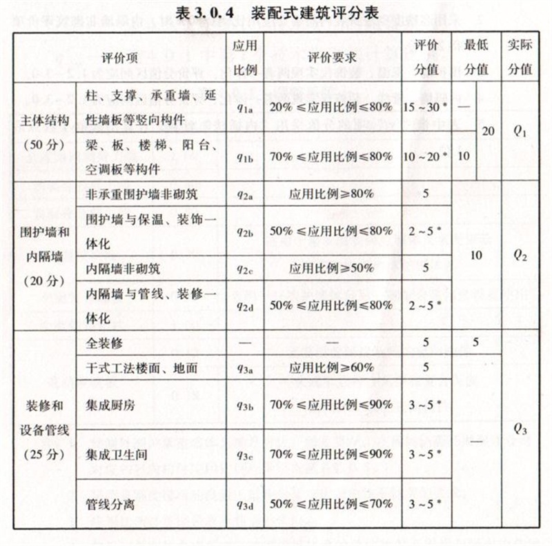 內(nèi)隔墻綠色建材，納入裝配率可計入2分！(圖7)