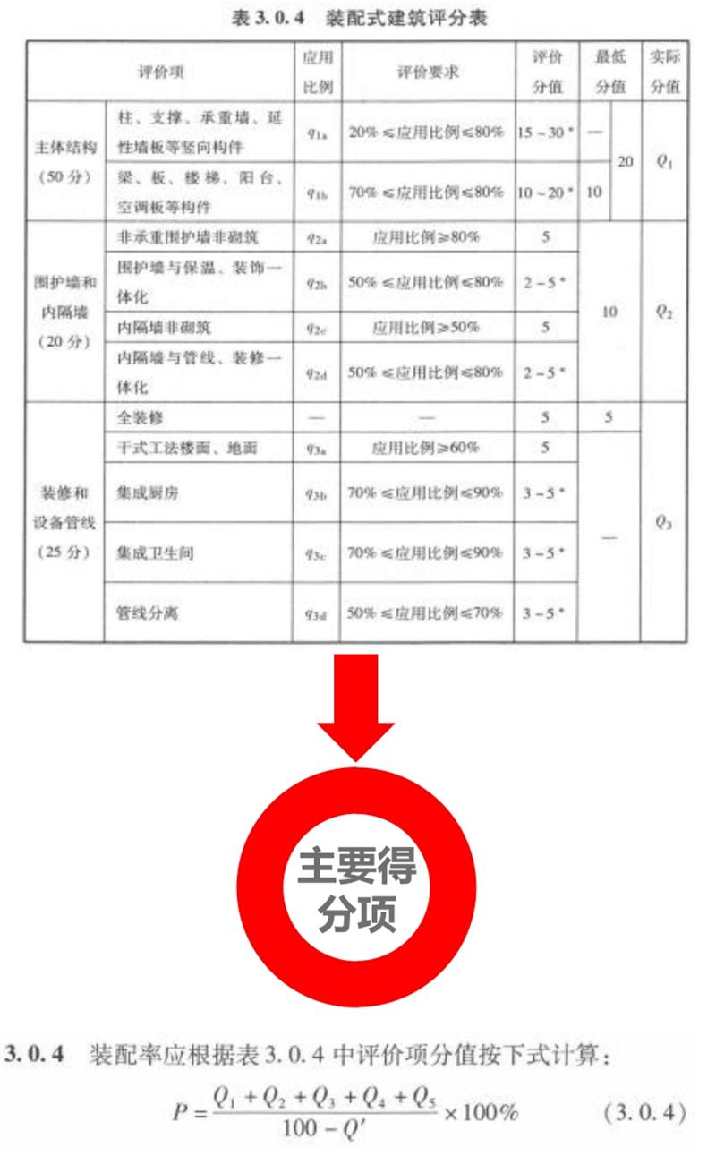圍繞“泰安市裝配式建筑政策”分值考量！(圖5)