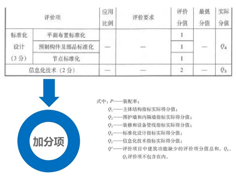 圍繞“泰安市裝配式建筑政策”分值考量！(圖6)