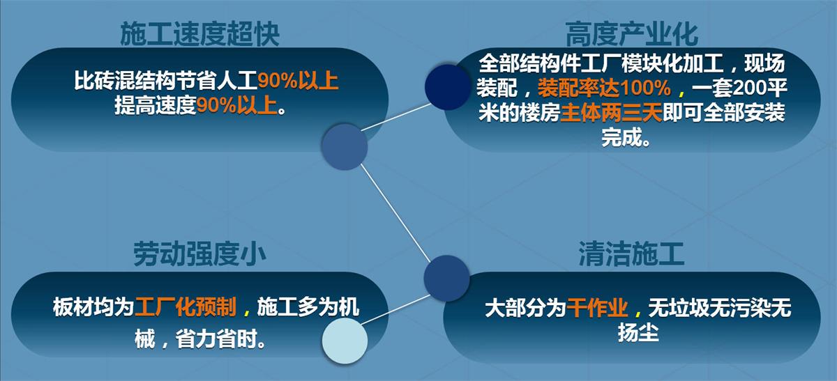 快速建房：打卡國內(nèi)、國外！(圖2)
